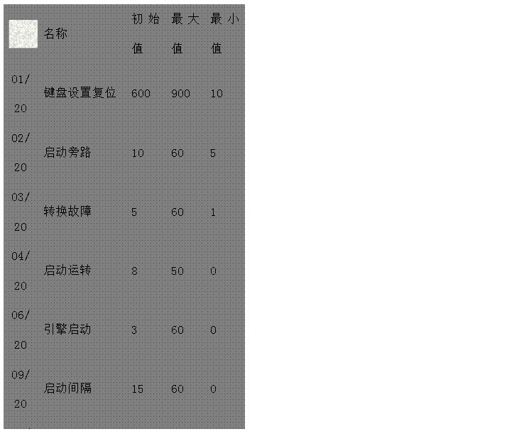 文本框: 名稱	初始值	最大值	最小值 
01/20	鍵盤設(shè)置復(fù)位 600 900 10 
02/20	啟動旁路 10 60 5 
03/20	轉(zhuǎn)換故障 5 60 1 
04/20	啟動運(yùn)轉(zhuǎn) 8 50 0 
06/20	引擎啟動 3 60 0 
09/20	啟動間隔 15 60 0 
10/20	預(yù)告警 10 60 0 
11/20	超速監(jiān)測 2 10 0 
12/20	電池電壓 20 60 0 
13/20	冷卻停機(jī) 60 1800 0 
14/20	倒轉(zhuǎn)換 60 1800 0 
15/20	暖機(jī) 60 1800 0 

