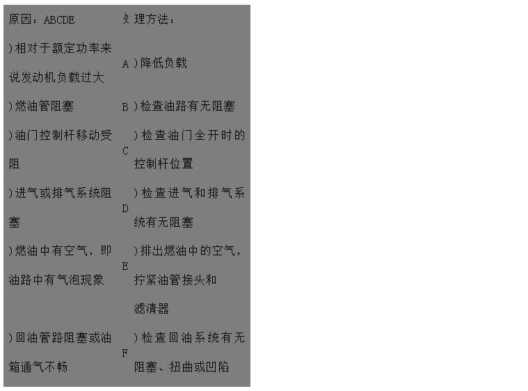 文本框: 原因：ABCDE	處	理方法：
)相對于額定功率來說發(fā)動機(jī)負(fù)載過大	A	)降低負(fù)載
)燃油管阻塞	B	)檢查油路有無阻塞
)油門控制桿移動受阻	C	)檢查油門全開時的控制桿位置
)進(jìn)氣或排氣系統(tǒng)阻塞	D	)檢查進(jìn)氣和排氣系統(tǒng)有無阻塞 
)燃油中有空氣，即油路中有氣泡現(xiàn)象	E	)排出燃油中的空氣，擰緊油管接頭和
 濾清器 
)回油管路阻塞或油箱通氣不暢	F	)檢查回油系統(tǒng)有無阻塞、扭曲或凹陷
)氣門間隙不對FGH 。
)使用錯誤類型或牌號的燃油	G	)檢查/調(diào)整氣門間隙 
	H	)用一個裝有合適燃油的臨時油箱開動
)噴油器故障或噴油器型不對 發(fā)動機(jī)來判別
)輸油泵故障IJ	I	)檢查或更換噴油器
)燃油濾清器臟污	J	)檢查/修理輸油泵，如果有必要則更換
)調(diào)速器阻力過高，有故障或設(shè)置錯誤	K	)更換燃油濾清器
調(diào)KLMN	L	)與經(jīng)授權(quán)人員聯(lián)系檢查/調(diào)整調(diào)速器
)噴油泵故障速器最高限速設(shè)置過低 
)供油定時不對	M	)請代理商檢查噴油泵
)壓縮壓力低O	N	)查看噴油泵數(shù)據(jù)并調(diào)整
)發(fā)動機(jī)過熱P	O	)與經(jīng)授權(quán)人員聯(lián)系檢查
	P	)檢查冷卻系統(tǒng)

